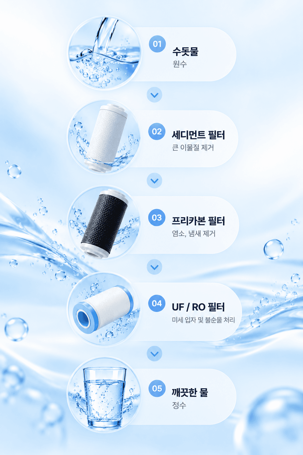 정수 과정 배경
